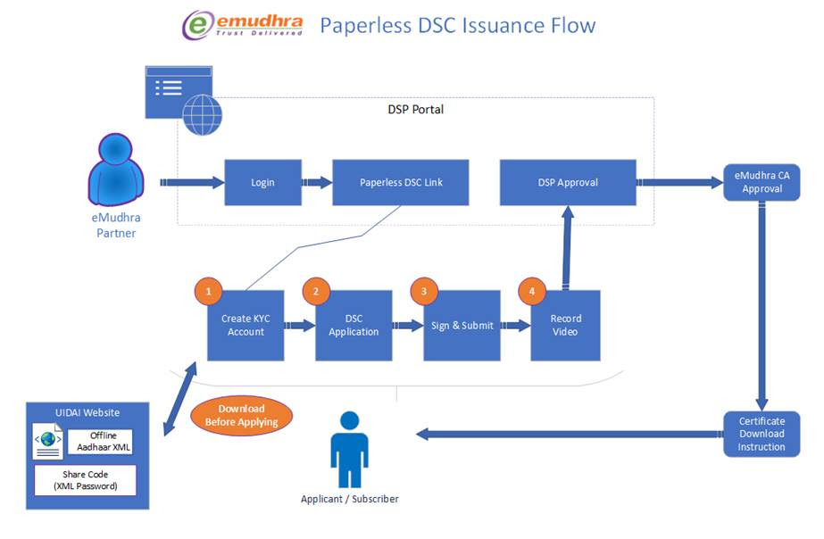Process of Digital Certificate issuance through Aadhaar eKYC